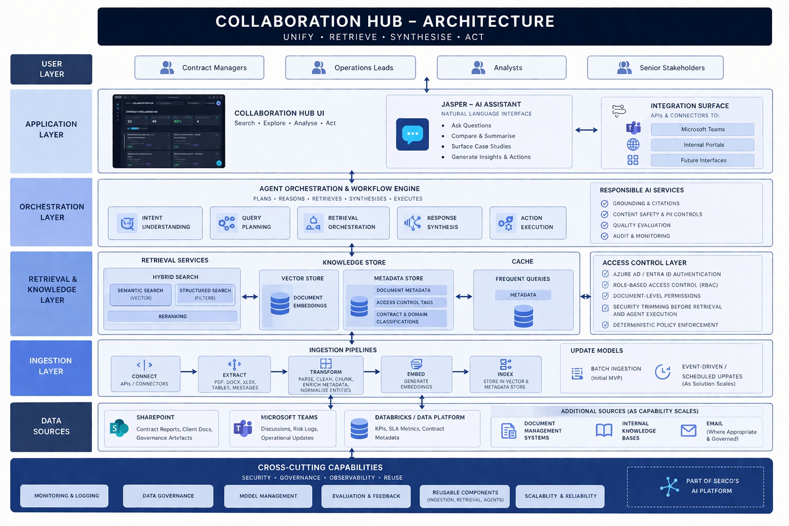 Collaboration Hub — End-to-End Architecture Overview