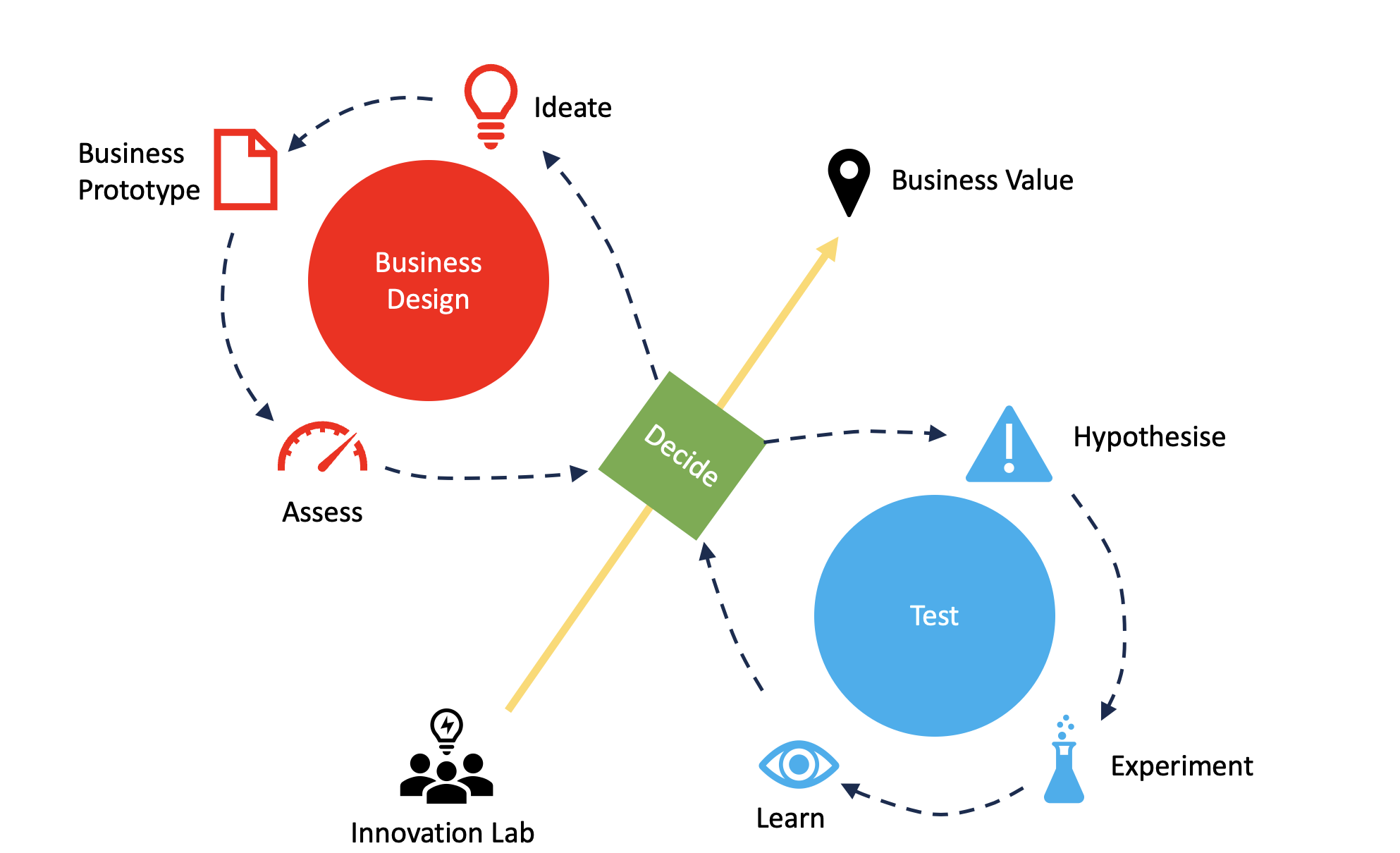 Experiment Engine — Business Design cycle and Test cycle operating as two connected loops